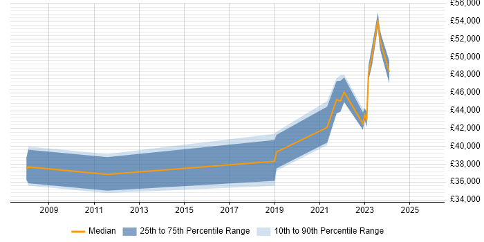 Salary distribution trend for jobs in Stockton-on-Tees citing Migration
