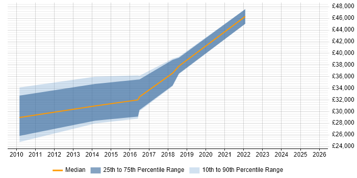Salary distribution trend for jobs in Stockton-on-Tees citing Microsoft Excel