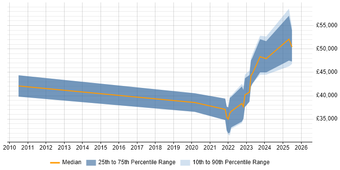 Salary distribution trend for jobs in Stockton-on-Tees citing Operations Management