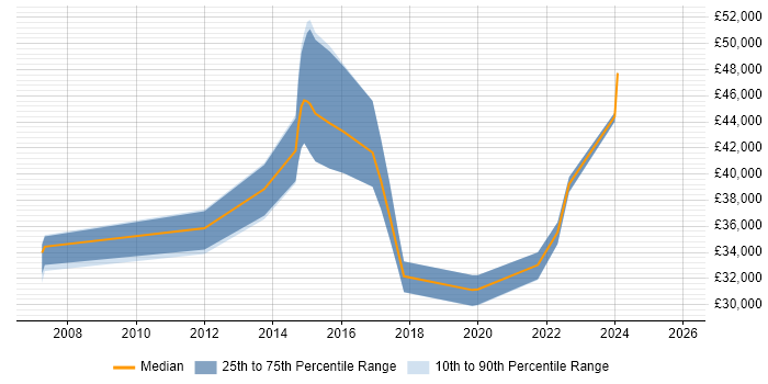 Salary distribution trend for jobs in Stockton-on-Tees citing Process Improvement