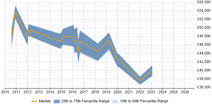Salary distribution trend for jobs in Stockton-on-Tees citing Roadmaps