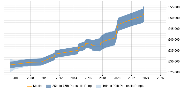 Salary distribution trend for Senior Developer job vacancies in Stockton-on-Tees