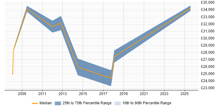 Salary distribution trend for jobs in Stockton-on-Tees citing SEO