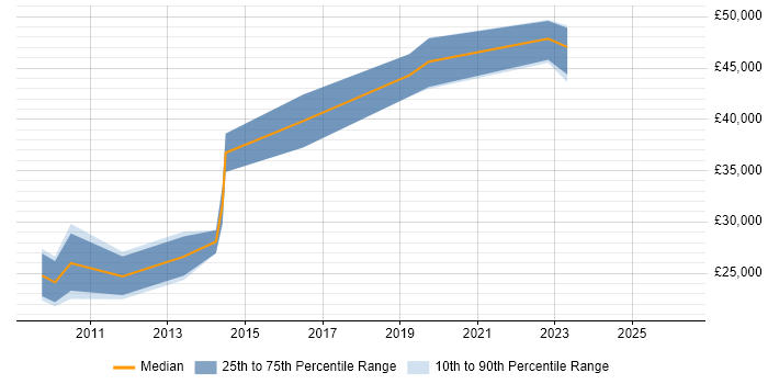 Salary distribution trend for jobs in Stockton-on-Tees citing Service Management