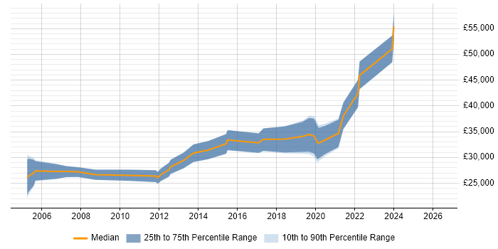 Salary distribution trend for Software Developer job vacancies in Stockton-on-Tees