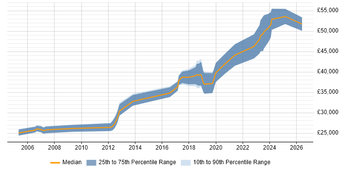Salary distribution trend for Software Engineer job vacancies in Stockton-on-Tees