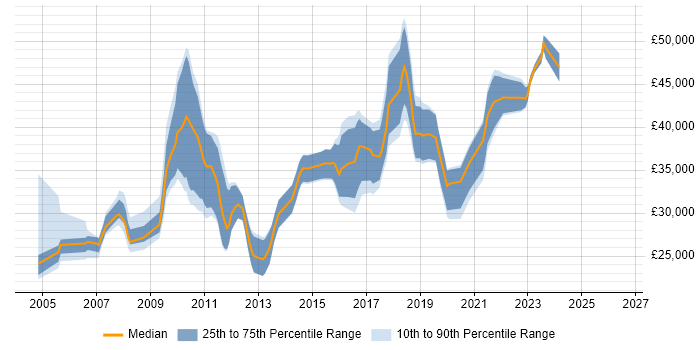 Salary distribution trend for jobs in Stockton-on-Tees citing SQL Server