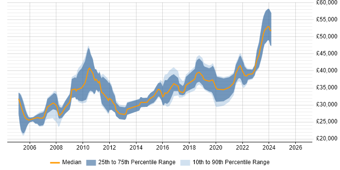 Salary distribution trend for jobs in Stockton-on-Tees citing SQL