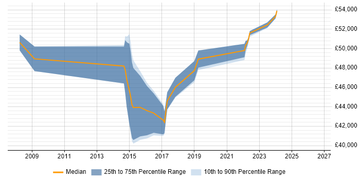 Salary distribution trend for jobs in Stockton-on-Tees citing Stakeholder Management