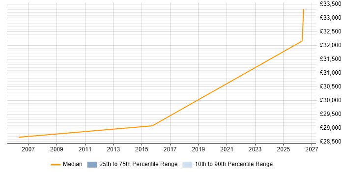 Salary distribution trend for Support Specialist job vacancies in Stockton-on-Tees