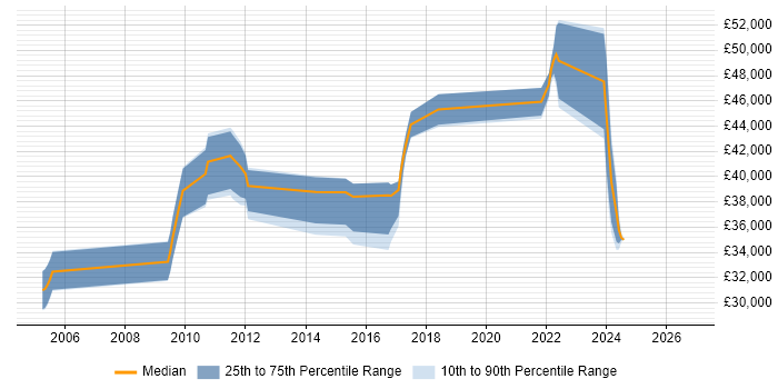 Salary distribution trend for Team Leader job vacancies in Stockton-on-Tees