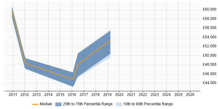 Salary distribution trend for jobs in Stockton-on-Tees citing Technology Roadmap