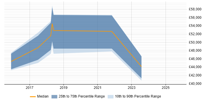 Salary distribution trend for jobs in Stockton-on-Tees citing Waterfall