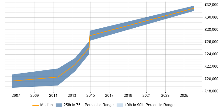 Salary distribution trend for Web Designer job vacancies in Stockton-on-Tees