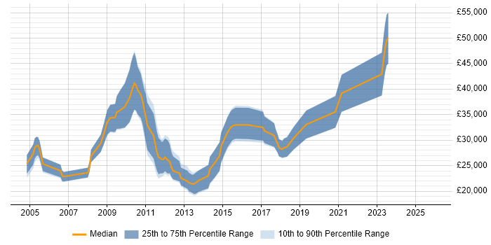 Salary distribution trend for jobs in Stockton-on-Tees citing Web Development