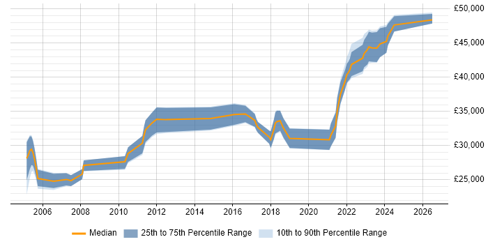 Salary distribution trend for jobs in Stockton-on-Tees citing Windows Server