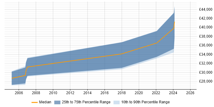 Salary distribution trend for jobs in Durham citing Storage Management