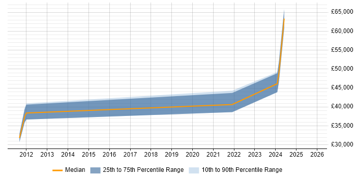 Salary distribution trend for jobs in Durham citing Strategic Planning
