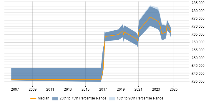 Salary distribution trend for jobs in Durham citing Strategic Thinking