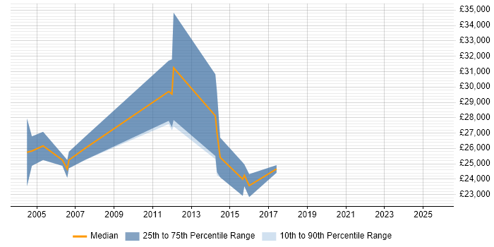 Salary distribution trend for Support Specialist job vacancies in Durham
