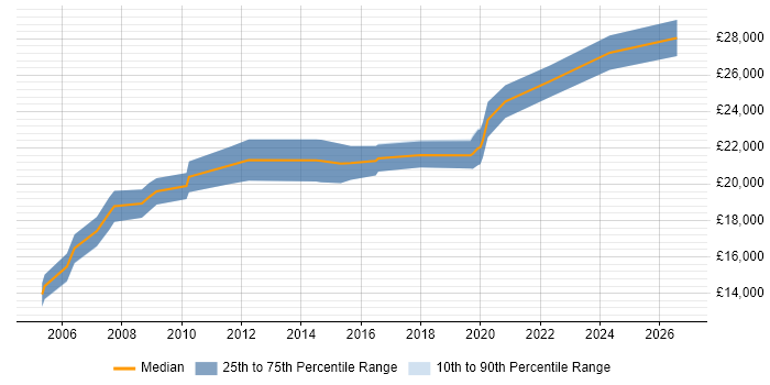 Salary distribution trend for Support Technician job vacancies in Durham