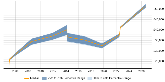 Salary distribution trend for jobs in Durham citing System Testing