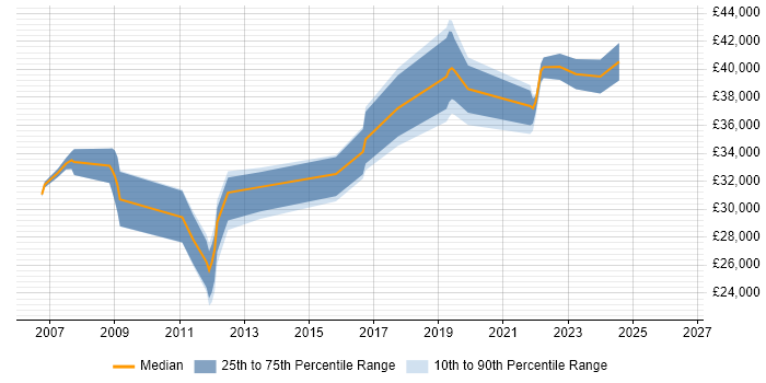 Salary distribution trend for Systems Administrator job vacancies in Durham