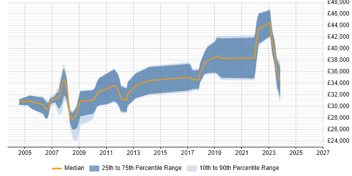 Salary distribution trend for Systems Analyst job vacancies in Durham