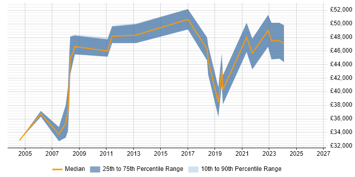 Salary distribution trend for Systems Manager job vacancies in Durham