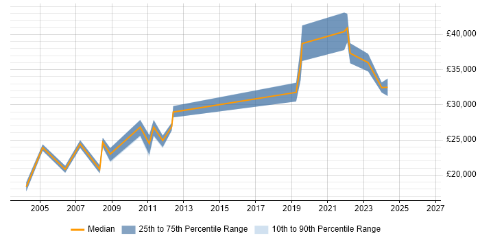Salary distribution trend for Systems Support job vacancies in Durham