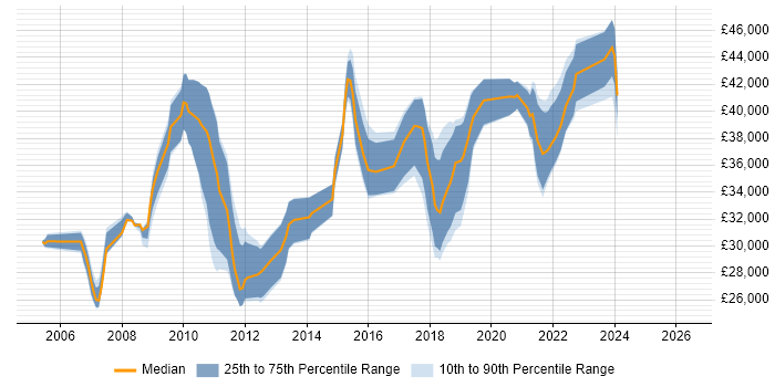 Salary distribution trend for jobs in Durham citing T-SQL