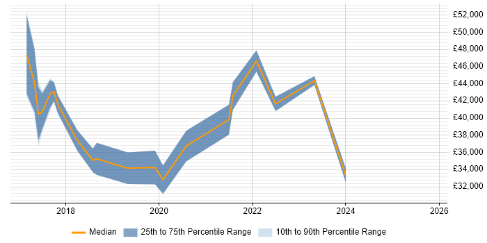 Salary distribution trend for jobs in Durham citing Tableau