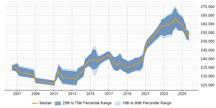 Salary distribution trend for jobs in Durham citing TDD