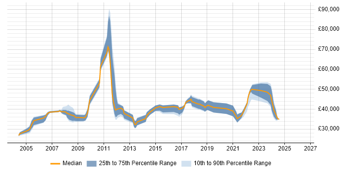 Salary distribution trend for Team Leader job vacancies in Durham