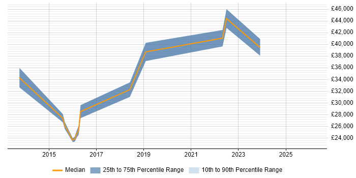 Salary distribution trend for jobs in Durham citing Technical Analysis