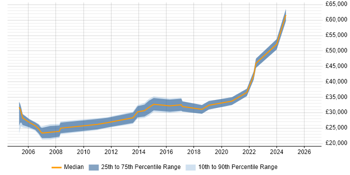 Salary distribution trend for Technical Analyst job vacancies in Durham