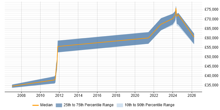 Salary distribution trend for Technical Architect job vacancies in Durham