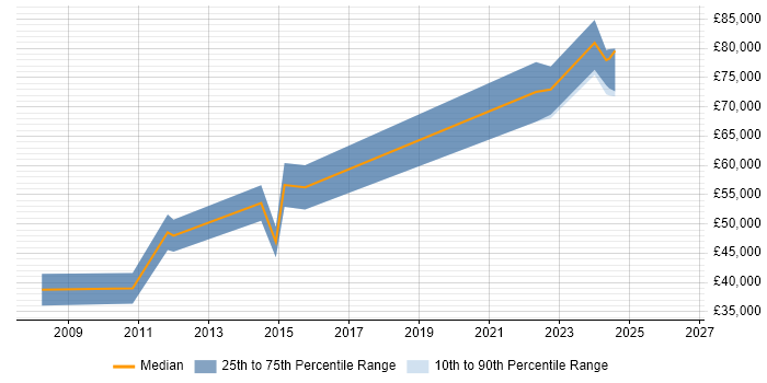 Salary distribution trend for jobs in Durham citing Technical Architecture