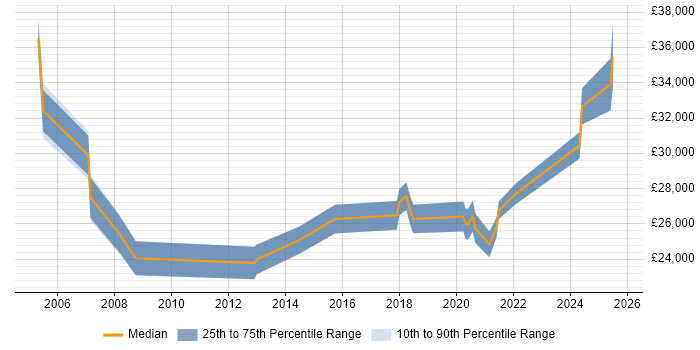 Salary distribution trend for Technical Engineer job vacancies in Durham