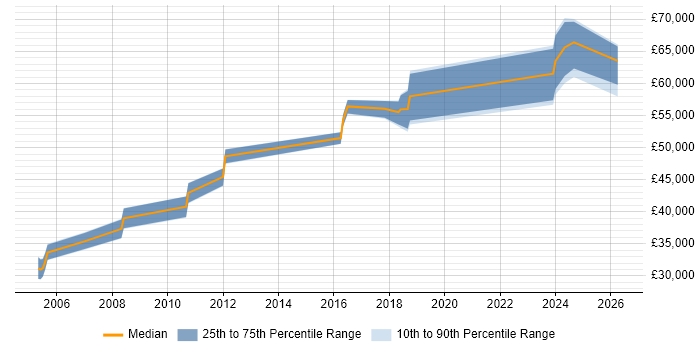 Salary distribution trend for Technical Leader job vacancies in Durham