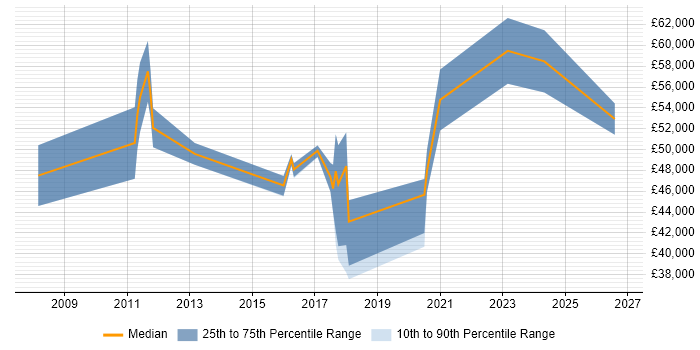 Salary distribution trend for Technical Manager job vacancies in Durham