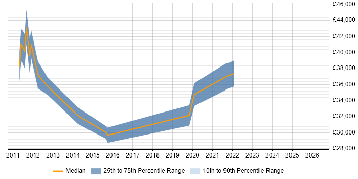 Salary distribution trend for Technical Specialist job vacancies in Durham