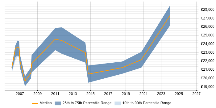 Salary distribution trend for Technical Support Analyst job vacancies in Durham