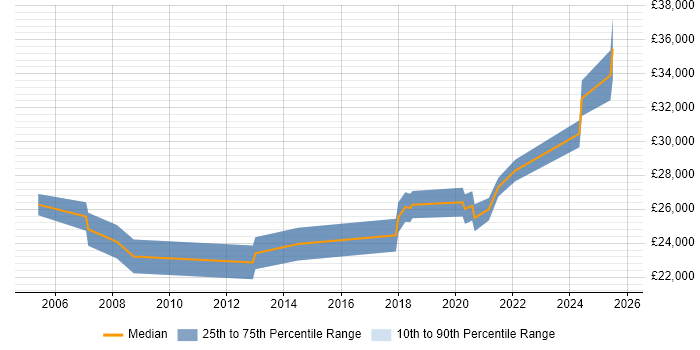 Salary distribution trend for Technical Support Engineer job vacancies in Durham