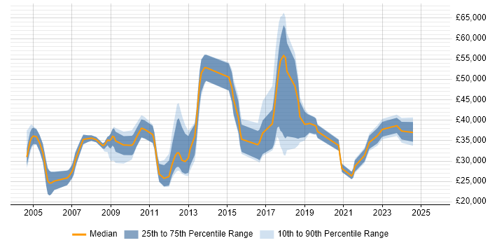 Salary distribution trend for jobs in Durham citing Telecoms Salary distribution trend for jobs in Durham citing Telecoms