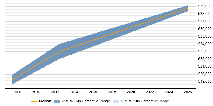 Salary distribution trend for jobs in Durham citing Telesales