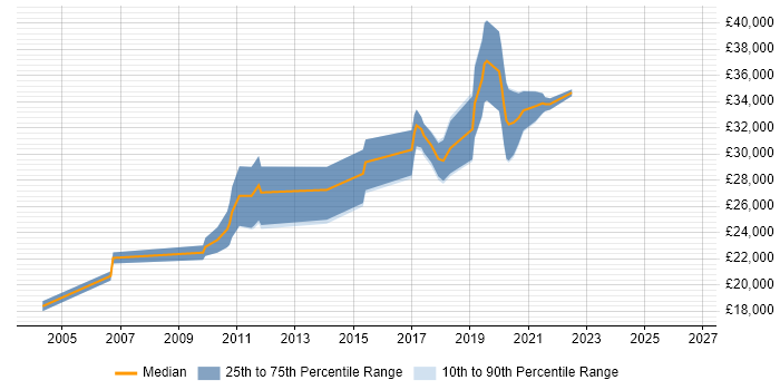 Salary distribution trend for Test Analyst job vacancies in Durham