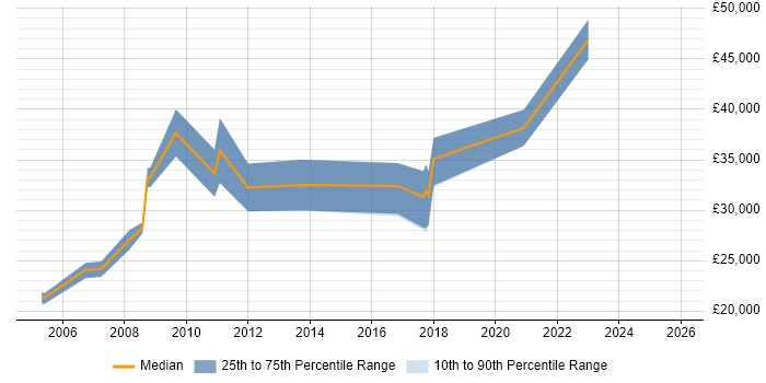 Salary distribution trend for Test Engineer job vacancies in Durham