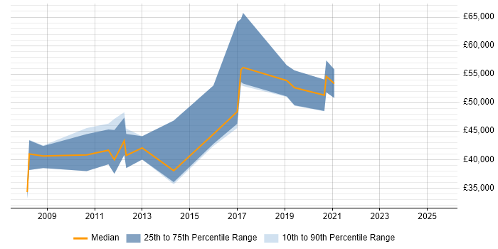 Salary distribution trend for Test Leader job vacancies in Durham Salary distribution trend for Test Leader job vacancies in Durham