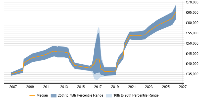 Salary distribution trend for jobs in Durham citing Test Strategy